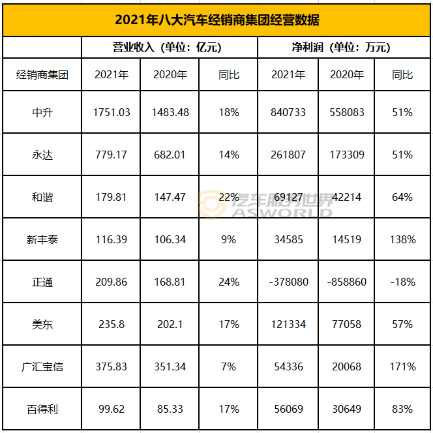 售后营收降低至6%，盈利过于依赖豪华车…留给4S店的时间不多了？-行业动态-新康众-汽车配件网上商城_汽车零配件加盟_汽车零部件批发大全