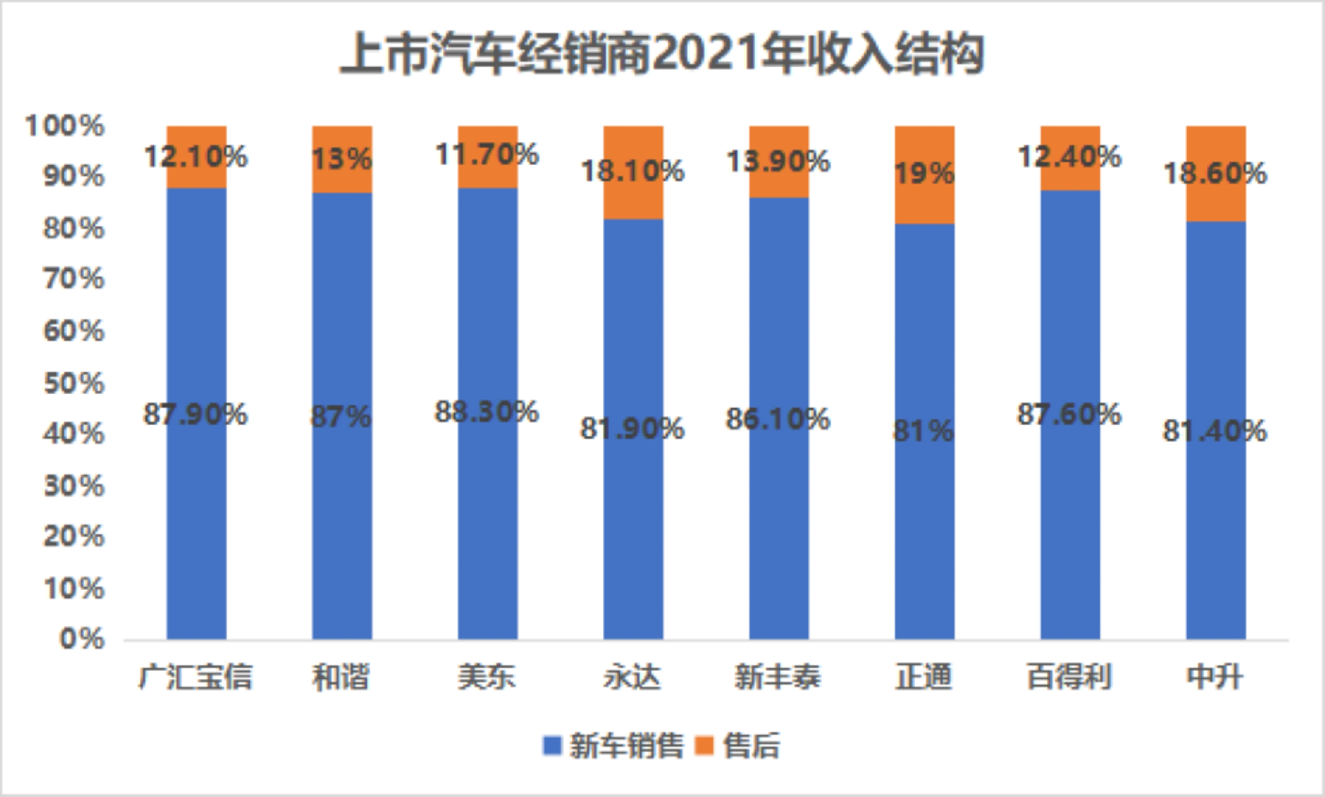 售后营收降低至6%，盈利过于依赖豪华车…留给4S店的时间不多了？-行业动态-新康众-汽车配件网上商城_汽车零配件加盟_汽车零部件批发大全
